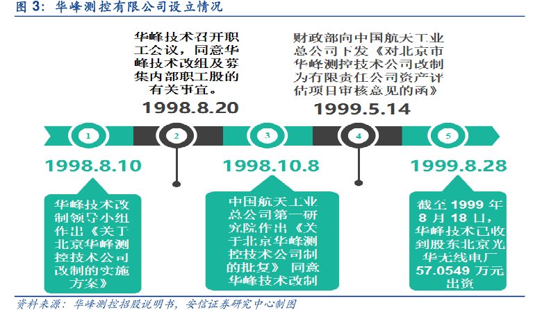 <hl>华</hl><hl>峰</hl><hl>测</hl><hl>控</hl>有限公司设立情况