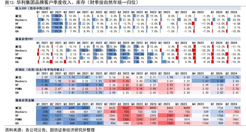 <hl>华</hl><hl>利</hl><hl>集</hl><hl>团</hl>品牌客户季度收入、库存（财季按自然年统一归位）