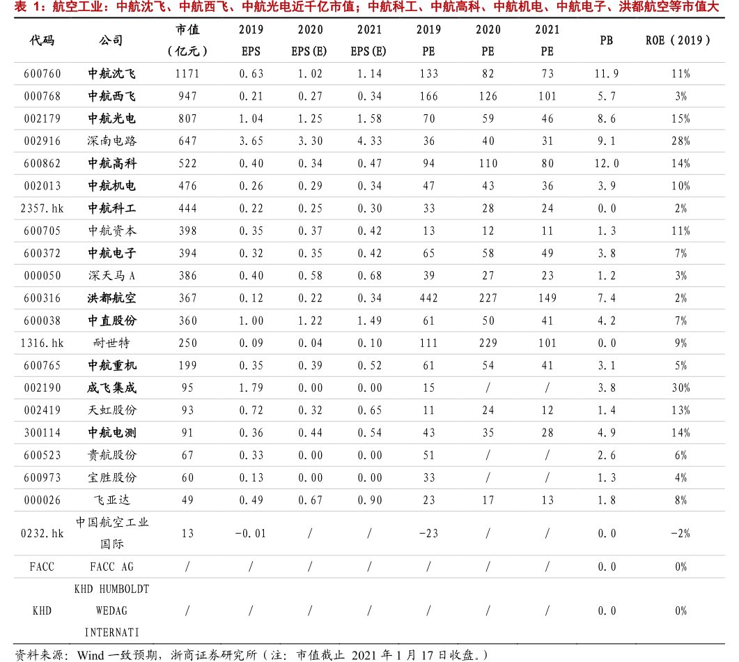 航空工业：中航沈飞、中航西飞、中航光电近千亿市值；中航科工、中航高科、中航机电、中航电子、<hl>洪</hl><hl>都</hl><hl>航</hl><hl>空</hl>等市值大