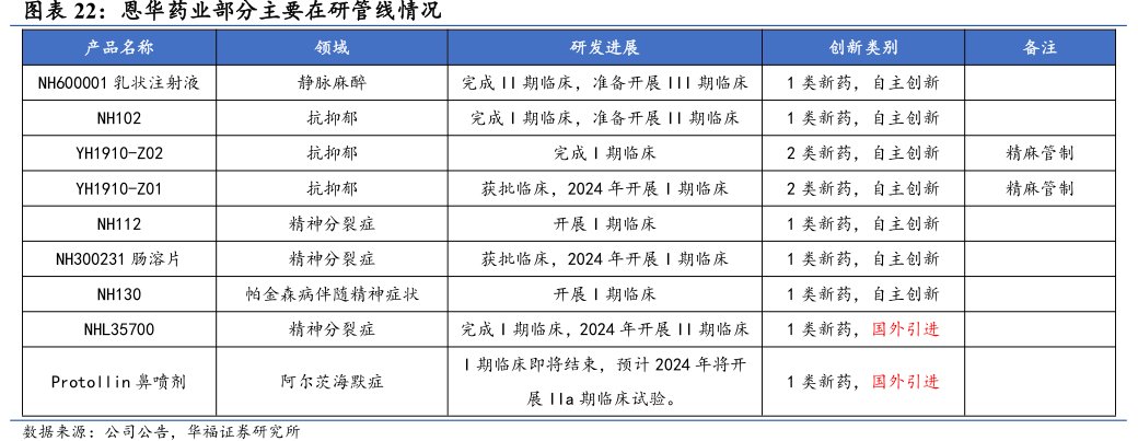 <hl>恩</hl><hl>华</hl><hl>药</hl><hl>业</hl>部分主要在研管线情况