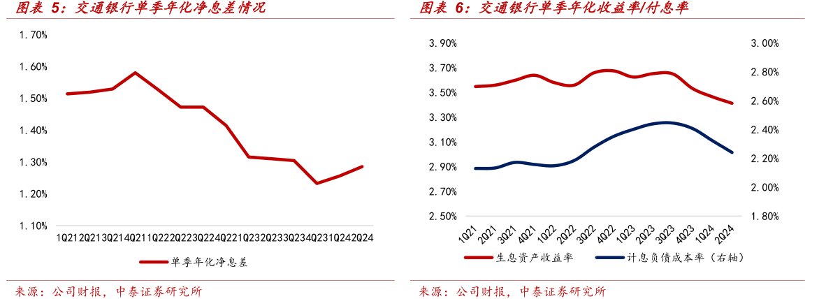 <hl>交</hl><hl>通</hl><hl>银</hl><hl>行</hl>单季年化收益率_付息率