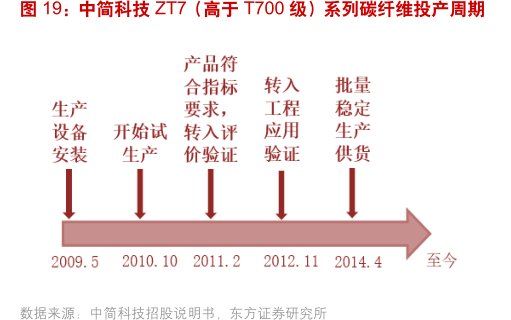 <hl>中</hl><hl>简</hl><hl>科</hl><hl>技</hl>ZT7（高于T700级）系列碳纤维投产周期