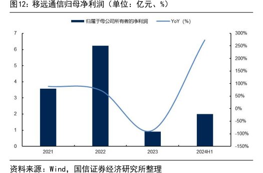 <hl>移</hl><hl>远</hl><hl>通</hl><hl>信</hl>归母净利润（单位：亿元、%）