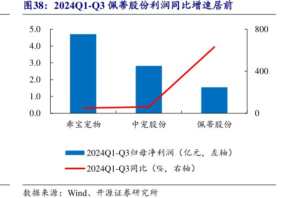 2024Q1-Q3<hl>佩</hl><hl>蒂</hl><hl>股</hl><hl>份</hl>利润同比增速居前
