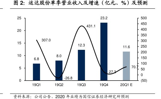 <hl>运</hl><hl>达</hl><hl>股</hl><hl>份</hl>单季营业收入及增速（亿元、%）及预测