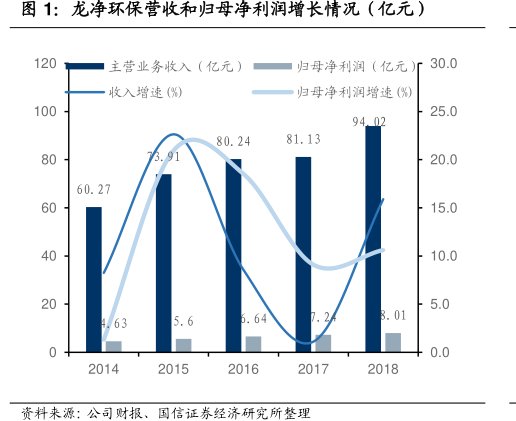 <hl>龙</hl><hl>净</hl><hl>环</hl><hl>保</hl>营收和归母净利润增长情况（亿元）
