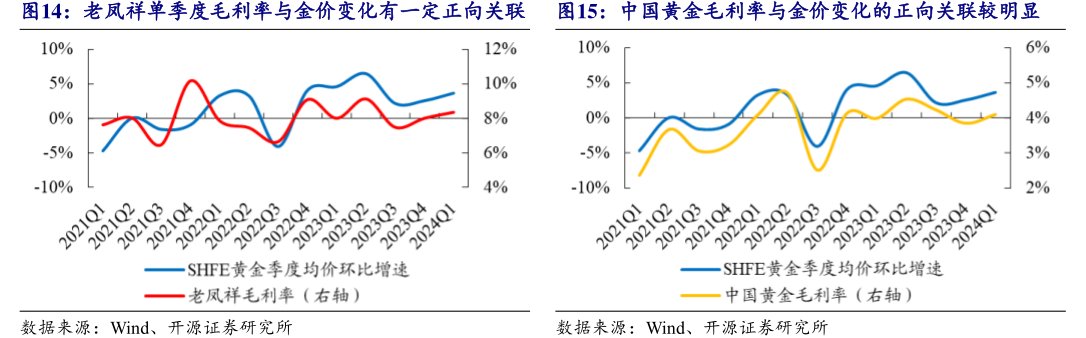 <hl>老</hl><hl>凤</hl><hl>祥</hl>单季度毛利率与金价变化有一定正向关联中国黄金毛利率与金价变化的正向关联较明显