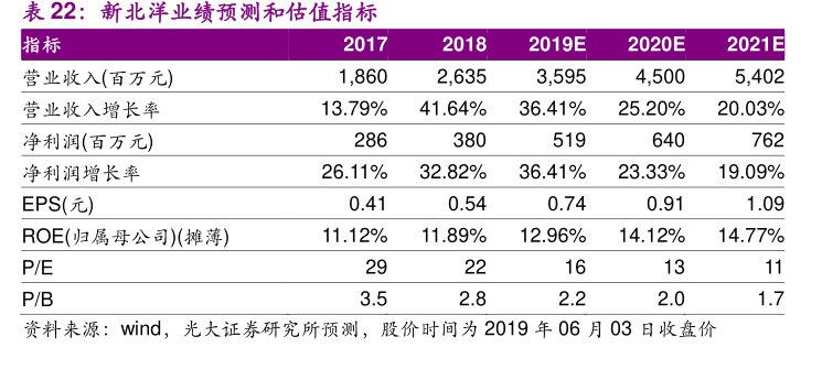 <hl>新</hl><hl>北</hl><hl>洋</hl>业绩预测和估值指标指标2017