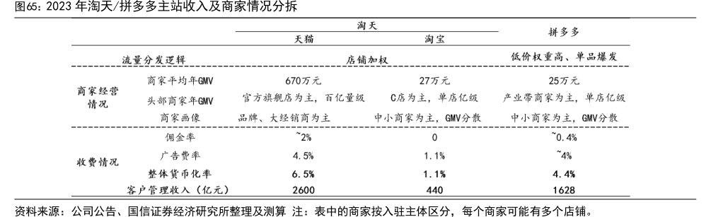 2023年淘天_<hl>拼</hl><hl>多</hl><hl>多</hl>主站收入及商家情况分拆