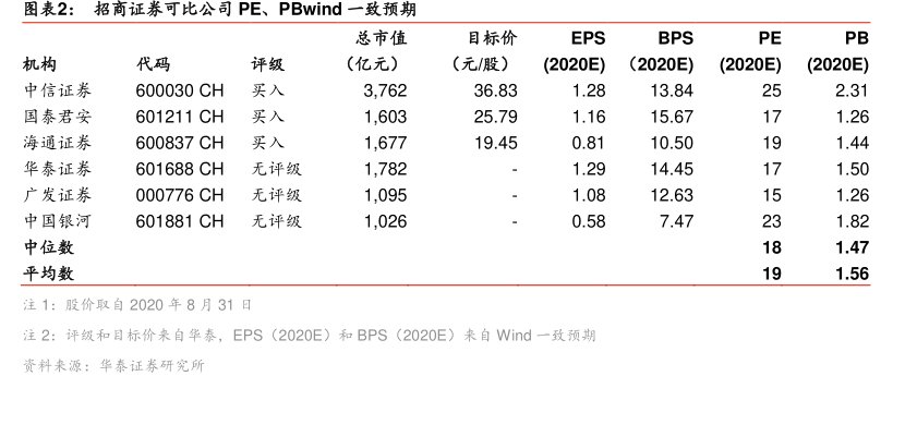 图<hl>招</hl><hl>商</hl><hl>证</hl><hl>券</hl>可比公司PE、PBwind一致预期