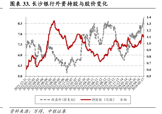 <hl>长</hl><hl>沙</hl><hl>银</hl><hl>行</hl>外资持股与股价变化