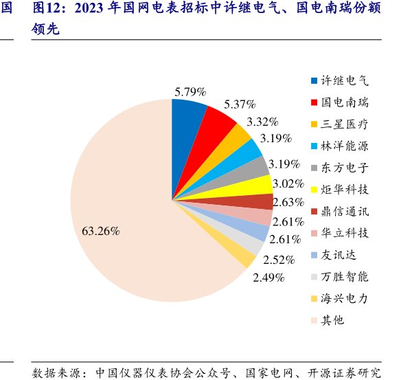 2023年国网电表招标中许继电气、<hl>国</hl><hl>电</hl><hl>南</hl><hl>瑞</hl>份额
