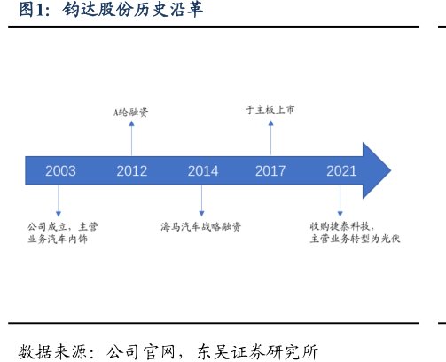 <hl>钧</hl><hl>达</hl><hl>股</hl><hl>份</hl>历史沿革