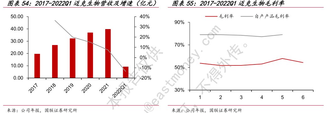 2017-2022Q1<hl>迈</hl><hl>克</hl><hl>生</hl><hl>物</hl>营收及增速（亿元）图2017-2022Q1<hl>迈</hl><hl>克</hl><hl>生</hl><hl>物</hl>毛利率