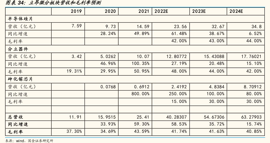 <hl>立</hl><hl>昂</hl><hl>微</hl>分板块营收和毛利率预测