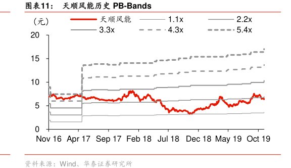 图<hl>天</hl><hl>顺</hl><hl>风</hl><hl>能</hl>历史PB-Bands