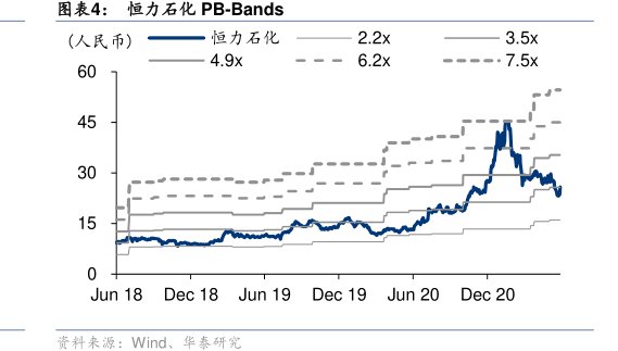 <hl>恒</hl><hl>力</hl><hl>石</hl><hl>化</hl>PB-Bands