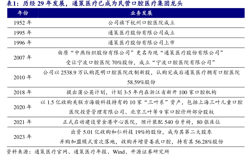 历经29年发展，<hl>通</hl><hl>策</hl><hl>医</hl><hl>疗</hl>已成为民营口腔医疗集团龙头
