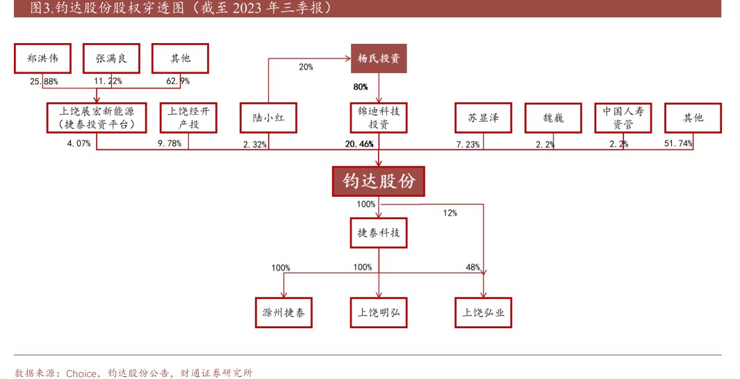 <hl>钧</hl><hl>达</hl><hl>股</hl><hl>份</hl>股权穿透图（截至2023年三季报）