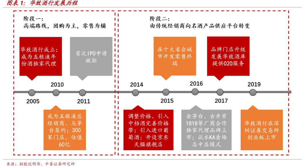 图<hl>华</hl><hl>致</hl><hl>酒</hl><hl>行</hl>发展历程