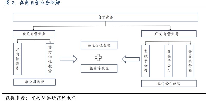<hl>券</hl><hl>商</hl>自营业务拆解