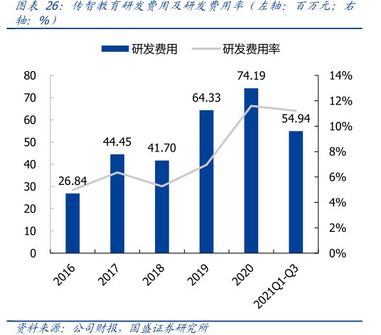 <hl>传</hl><hl>智</hl><hl>教</hl><hl>育</hl>研发费用及研发费用率（左轴：百万元；右轴：%）