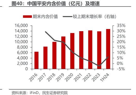 <hl>中</hl><hl>国</hl><hl>平</hl><hl>安</hl>内含价值（亿元）及增速