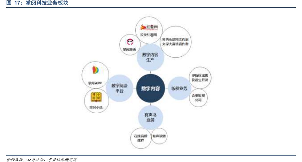 <hl>掌</hl><hl>阅</hl><hl>科</hl><hl>技</hl>业务板块