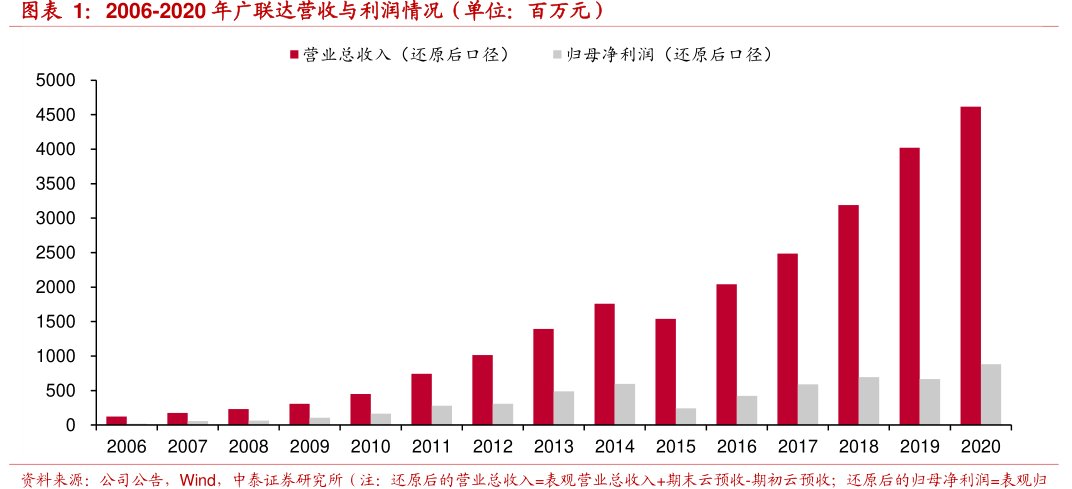 2006-2020年<hl>广</hl><hl>联</hl><hl>达</hl>营收与利润情况（单位：百万元）