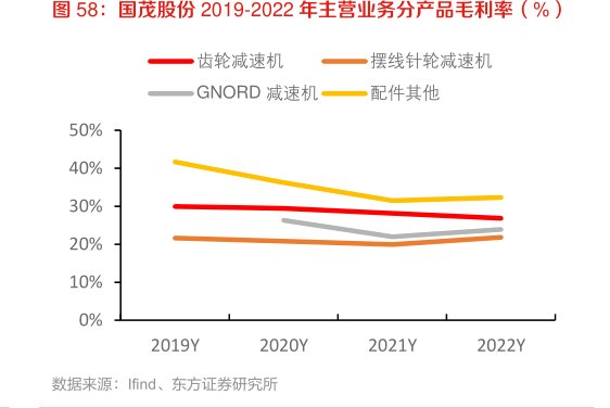 <hl>国</hl><hl>茂</hl><hl>股</hl><hl>份</hl>2019-2022年主营业务分产品毛利率（%）