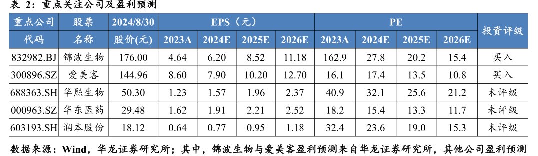 重点关注公司及盈利预测重点公司股票2024_8_30名称股价(元)832982.BJ锦波生物176.00300896.SZ<hl>爱</hl><hl>美</hl><hl>客</hl>144.96