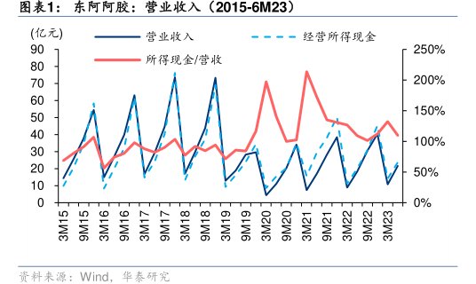 <hl>东</hl><hl>阿</hl><hl>阿</hl><hl>胶</hl>：营业收入（2015-6M23）