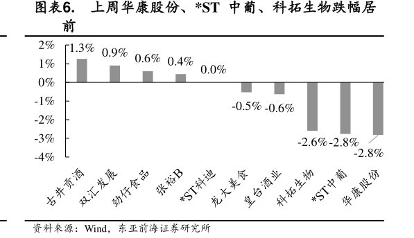 上周<hl>华</hl><hl>康</hl><hl>股</hl><hl>份</hl>、*ST中葡、科拓生物跌幅居