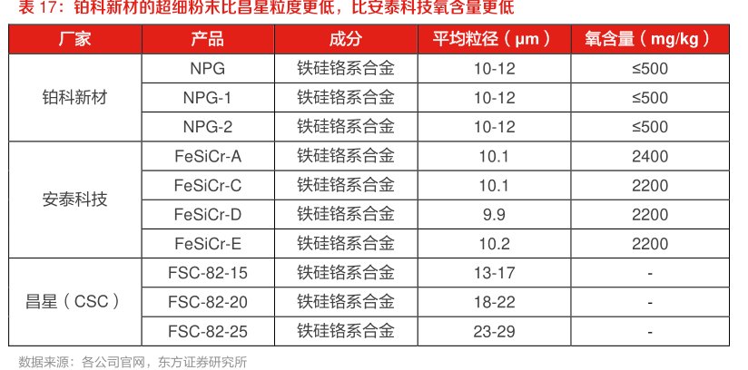 <hl>铂</hl><hl>科</hl><hl>新</hl><hl>材</hl>的超细粉末比昌星粒度更低，比安泰科技氧含量更低