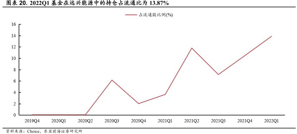 2022Q1基金在<hl>远</hl><hl>兴</hl><hl>能</hl><hl>源</hl>中的持仓占流通比为13.87%