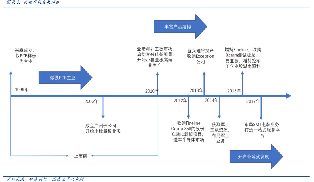 图<hl>兴</hl><hl>森</hl><hl>科</hl><hl>技</hl>发展历程