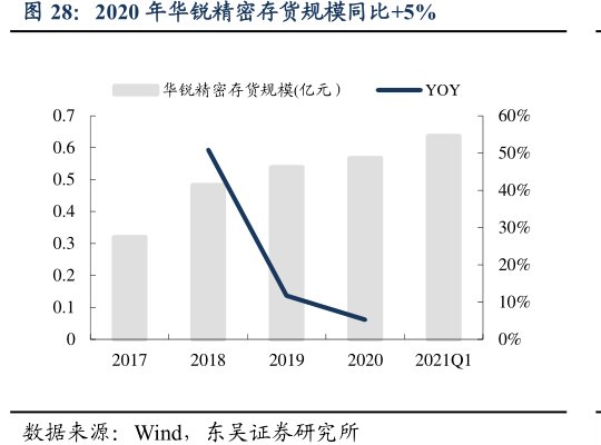 2020年<hl>华</hl><hl>锐</hl><hl>精</hl><hl>密</hl>存货规模同比+5%
