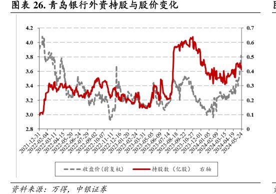 <hl>青</hl><hl>岛</hl><hl>银</hl><hl>行</hl>外资持股与股价变化