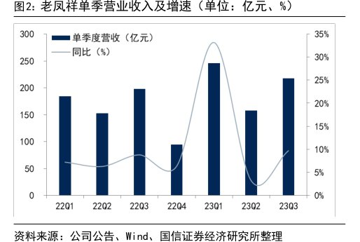 <hl>老</hl><hl>凤</hl><hl>祥</hl>单季营业收入及增速（单位：亿元、%）