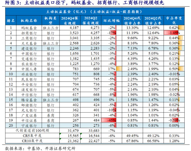 主动权益类口径下，蚂蚁基金、<hl>招</hl><hl>商</hl><hl>银</hl><hl>行</hl>、工商银行规模领先