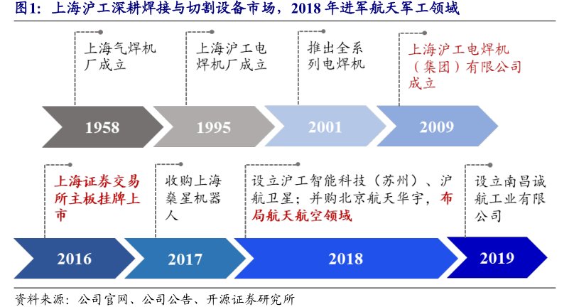<hl>上</hl><hl>海</hl><hl>沪</hl><hl>工</hl>深耕焊接与切割设备市场，2018年进军航天军工领域