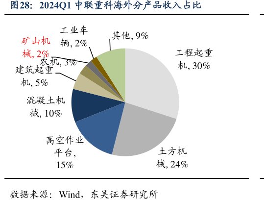 2024Q1<hl>中</hl><hl>联</hl><hl>重</hl><hl>科</hl>海外分产品收入占比