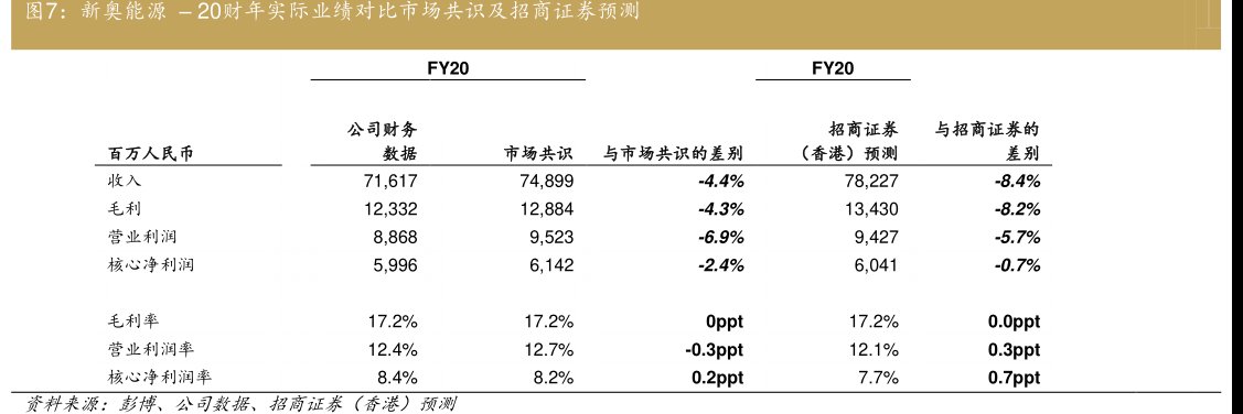 新奥能源–20财年实际业绩对比市场共识及<hl>招</hl><hl>商</hl><hl>证</hl><hl>券</hl>预测