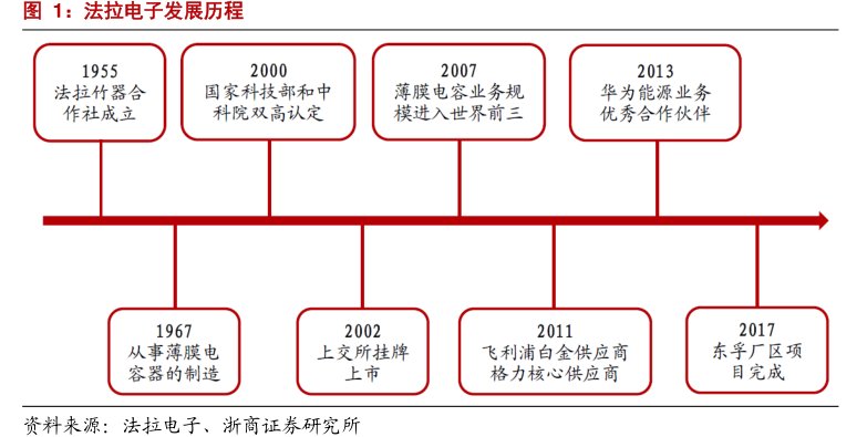 <hl>法</hl><hl>拉</hl><hl>电</hl><hl>子</hl>发展历程