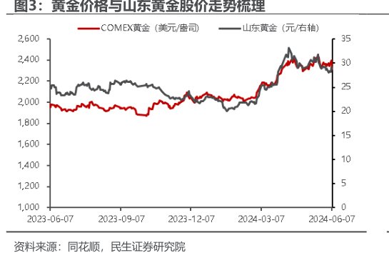 黄金价格与<hl>山</hl><hl>东</hl><hl>黄</hl><hl>金</hl>股价走势梳理