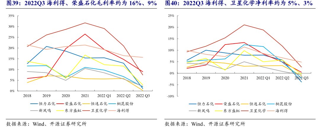 2022Q3海利得、荣盛石化毛利率约为16%、9%2022Q3海利得、<hl>卫</hl><hl>星</hl><hl>化</hl><hl>学</hl>净利率约为5%、3%