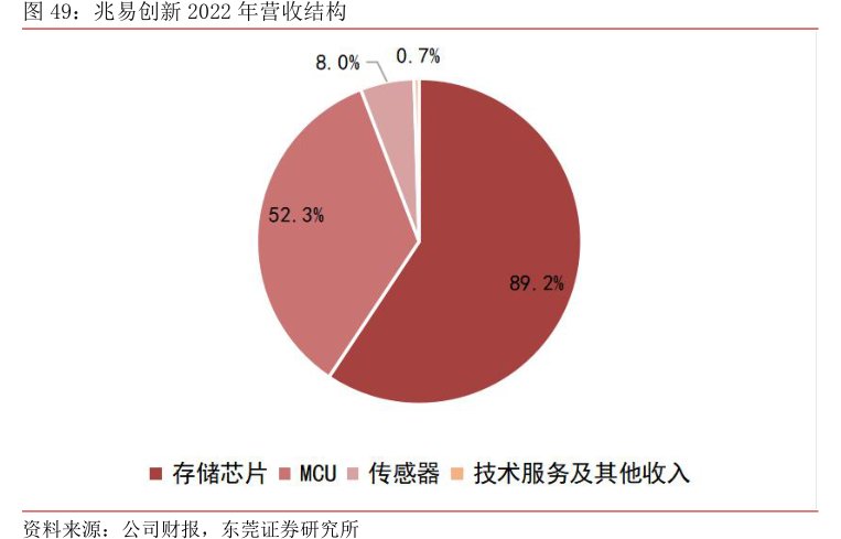 <hl>兆</hl><hl>易</hl><hl>创</hl><hl>新</hl>2022年营收结构
