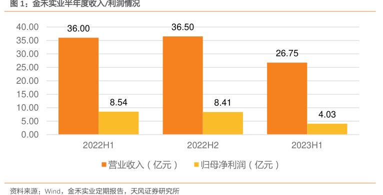 <hl>金</hl><hl>禾</hl><hl>实</hl><hl>业</hl>半年度收入_利润情况