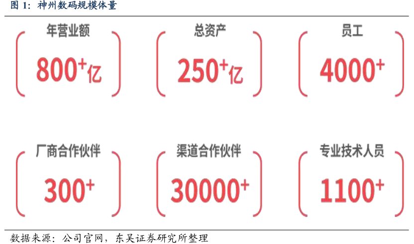 <hl>神</hl><hl>州</hl><hl>数</hl><hl>码</hl>规模体量