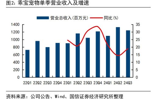 <hl>乖</hl><hl>宝</hl><hl>宠</hl><hl>物</hl>单季营业收入及增速
